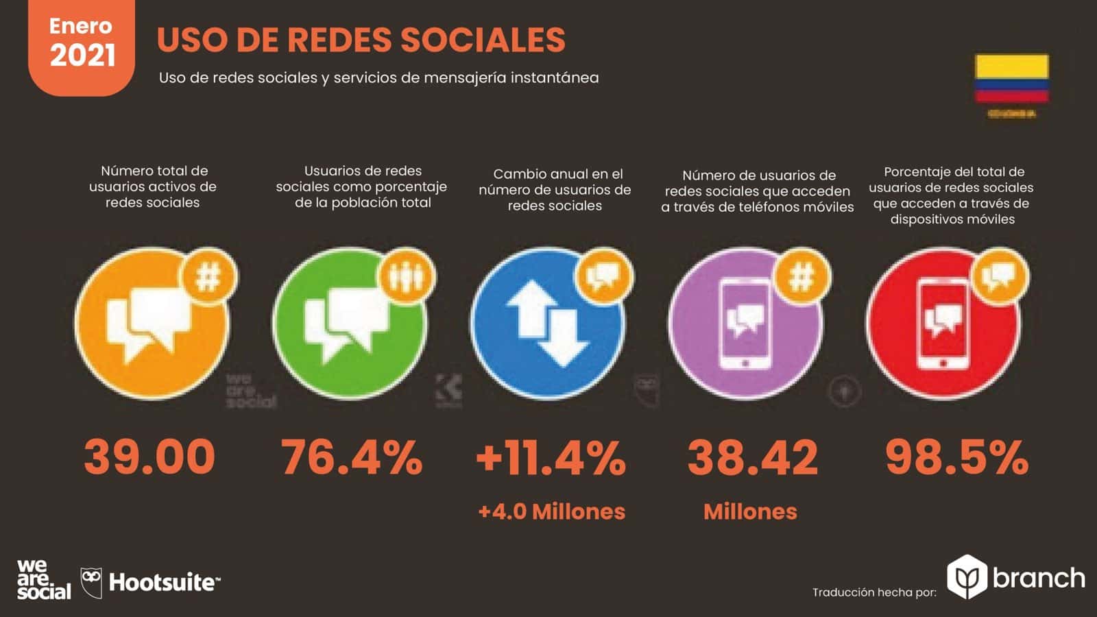grafico-uso-de-redes-sociales-colombia-2020-2021