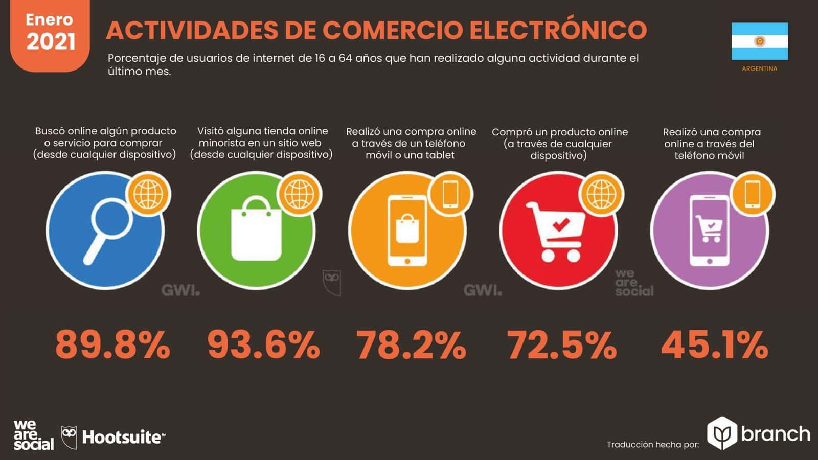 grafico-actividades-de-ecommerce-argentina-2020-2021