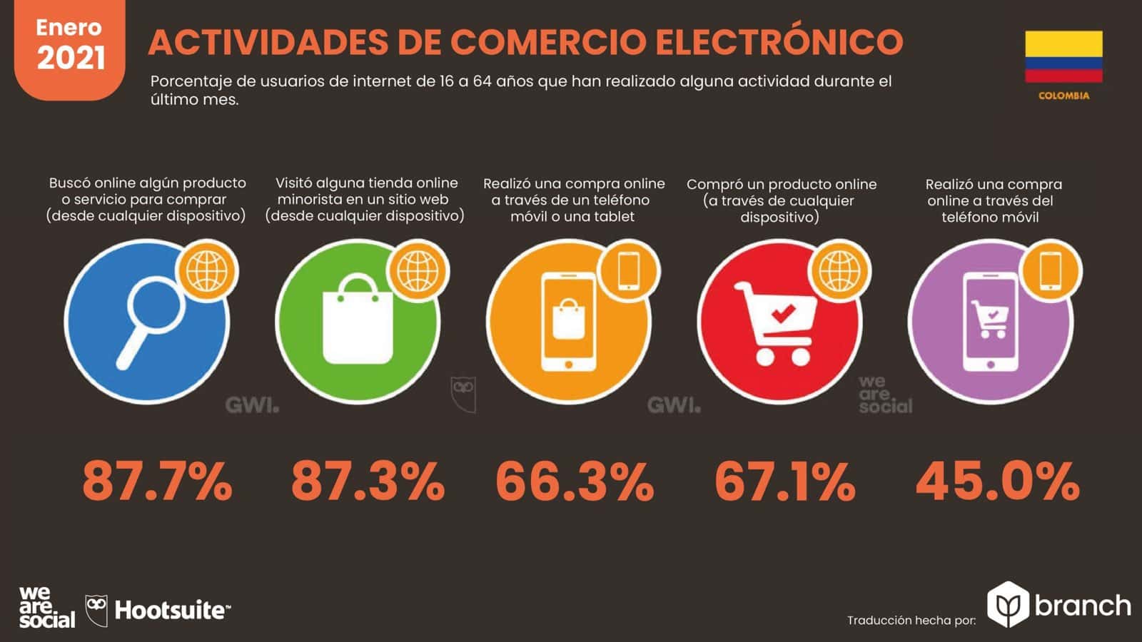 grafico-actividades-de-ecommerce-colombia-2020-2021