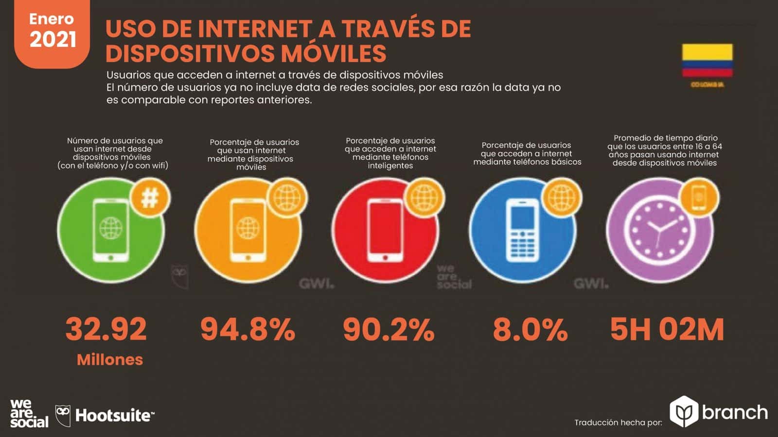 grafico-uso-de-internet-dispositivos-moviles-colombia-2020-2021