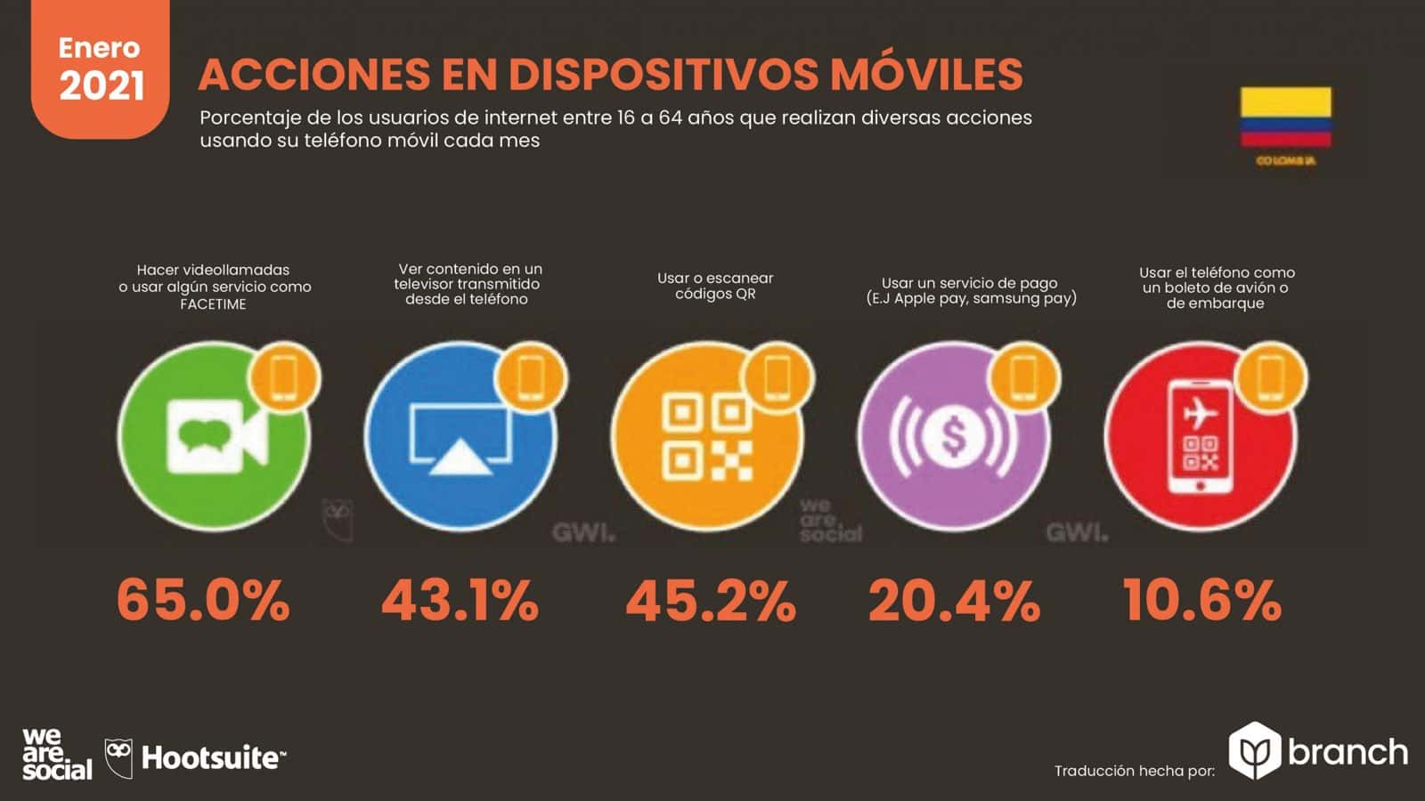 grafico-acciones-en-dispositivos-moviles--colombia-2020-2021