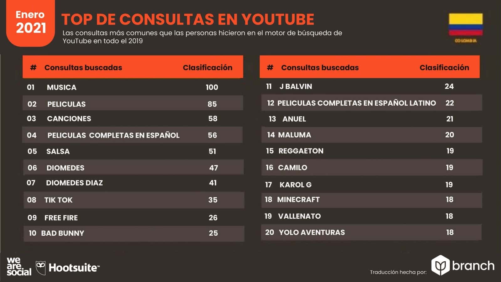 grafico-top-de-consultas-en-youtube-colombia-2020-2021