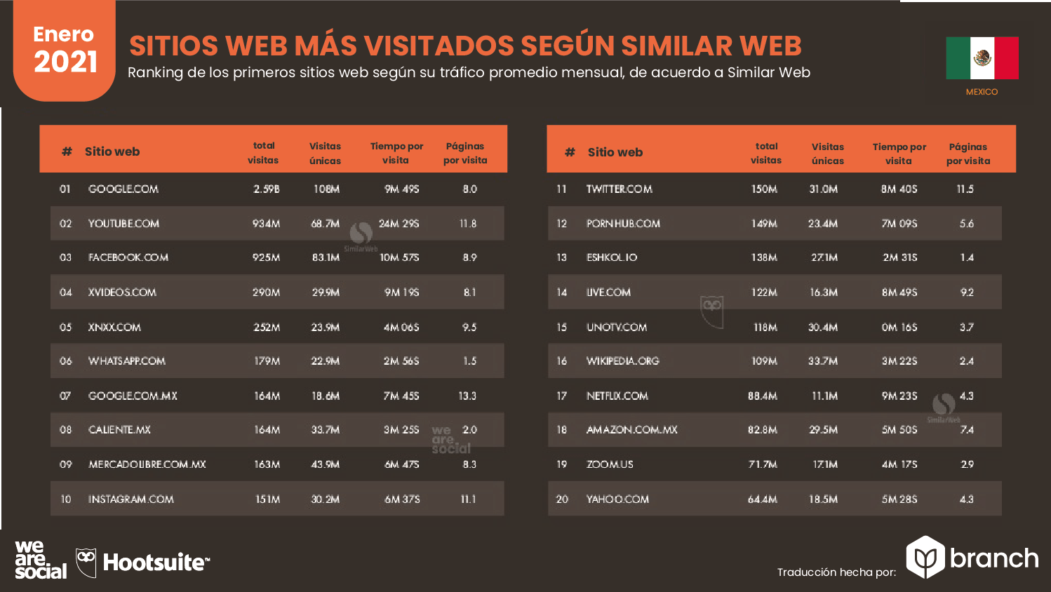 paginas-web-mas-visitadas-similarweb-mexico-2020-2021