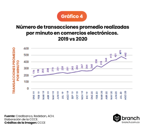 El Crecimiento Del E-commerce En Colombia (Análisis 2020) - Branch Agencia