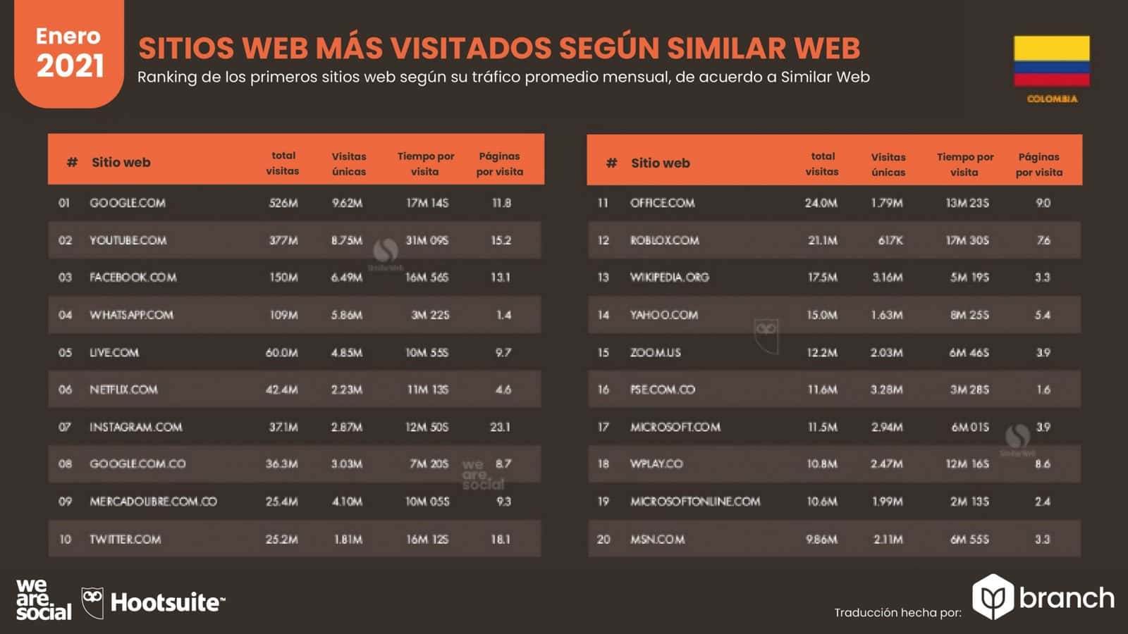 grafico-paginas-web-mas-visitadas-similarweb-colombia-2020-2021