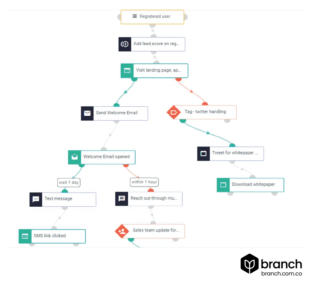 Campaigns detail aspx. Email-маркетинг example. Стратегия email маркетинга. E-Commerce диаграмма. Flowchart маркетинг.