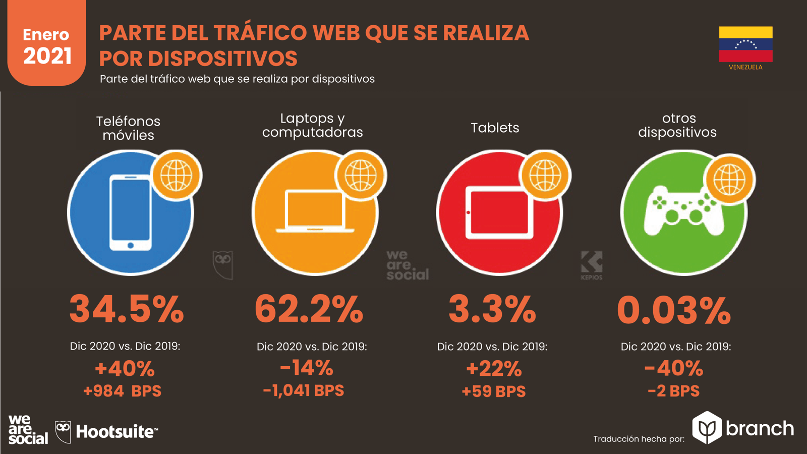 trafico-web-por-dispositivos-venezuela-2020-2021