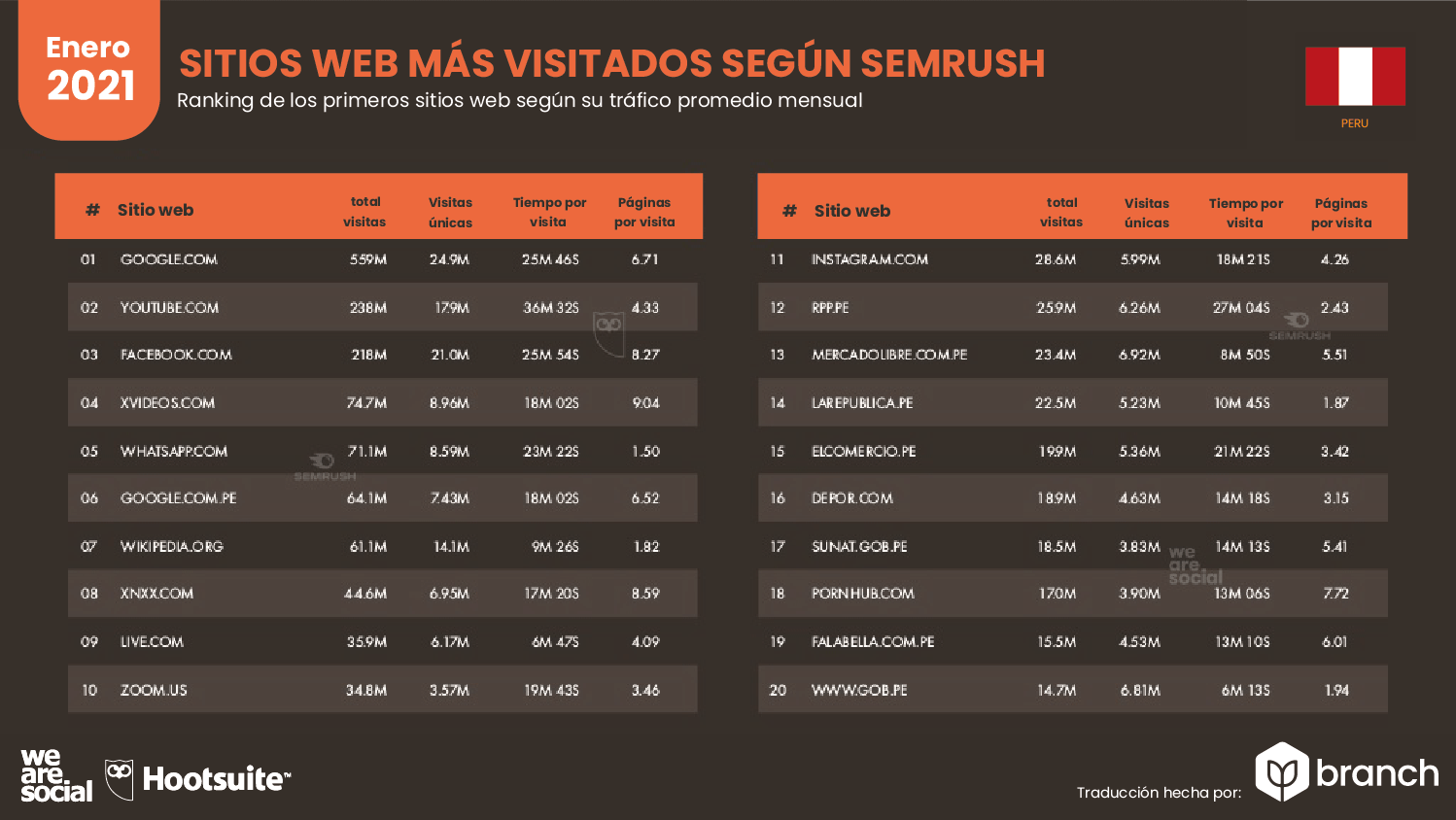 paginas-web-mas-visitadas-alexa-semrush-2020-2021