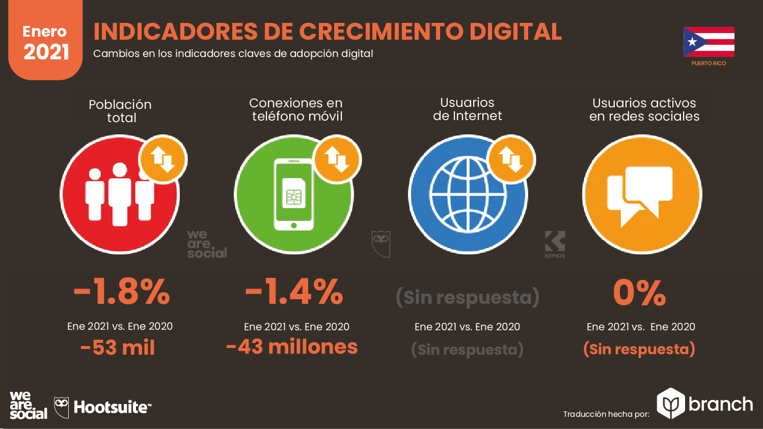crecimiento-digital-puerto-rico-2021