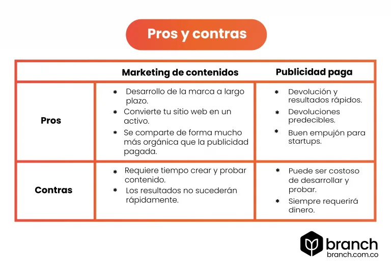 Marketing-de-contenidos-y-publicidad-diferencias-pros-y-contras - Agencia branch