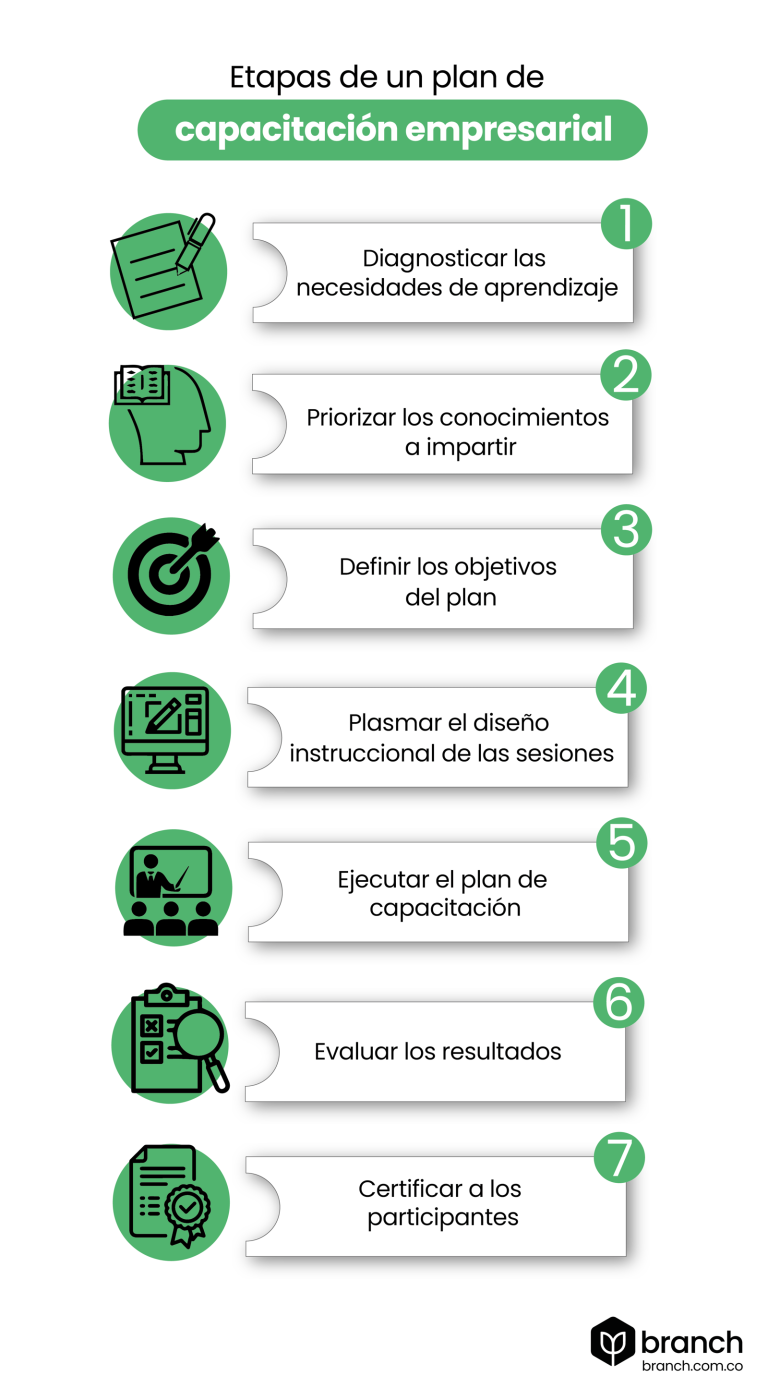 Guía para crear un plan de capacitación empresarial - Branch Agencia