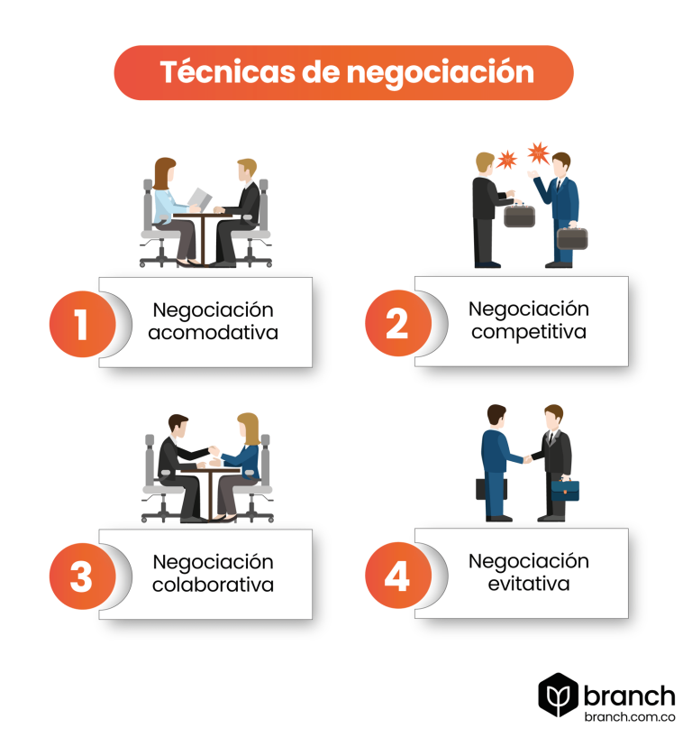 Aprende Sobre Estrategias Y Estilos De Negociación 7341