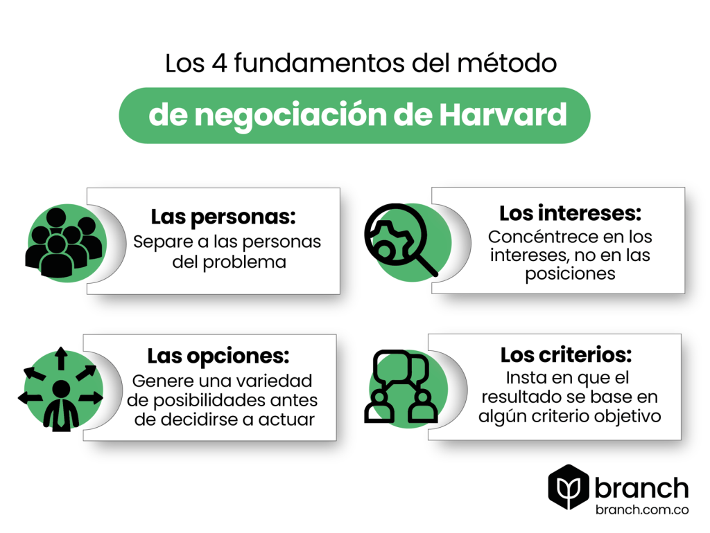 ¿en Qué Consiste El Método De Negociación De Harvard Branch Agenciaemk 2814