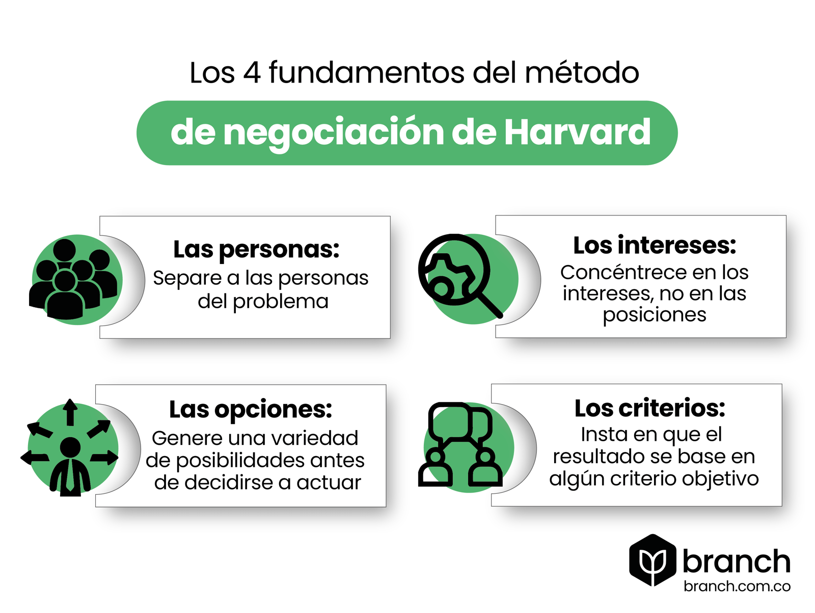 En qué consiste el método de negociación de Harvard? - Branch Agencia