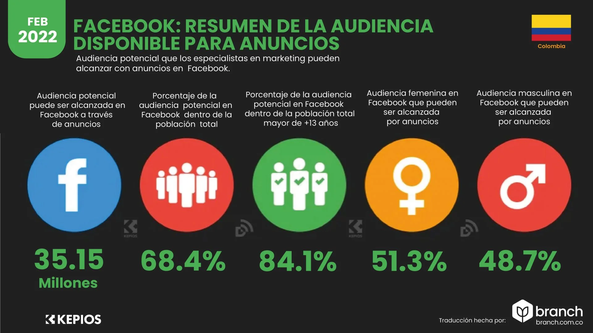 Audiencia Facebook Colombia 2022 - Branch agencia redes