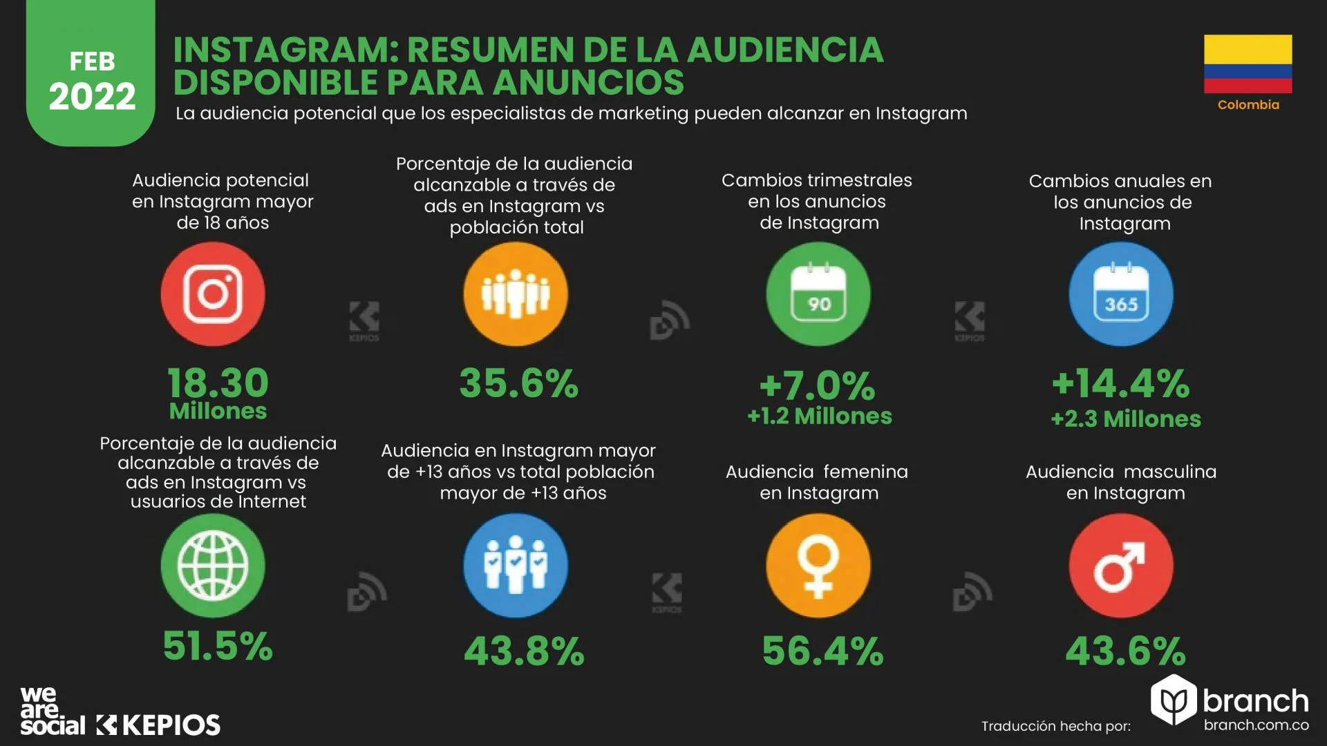 Audiencia Instagram Colombia 2022 - Branch agencia digital