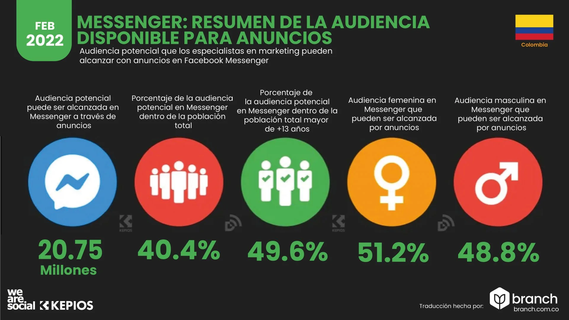 Audiencia Messenger Colombia 2022 - Branch marketing digital