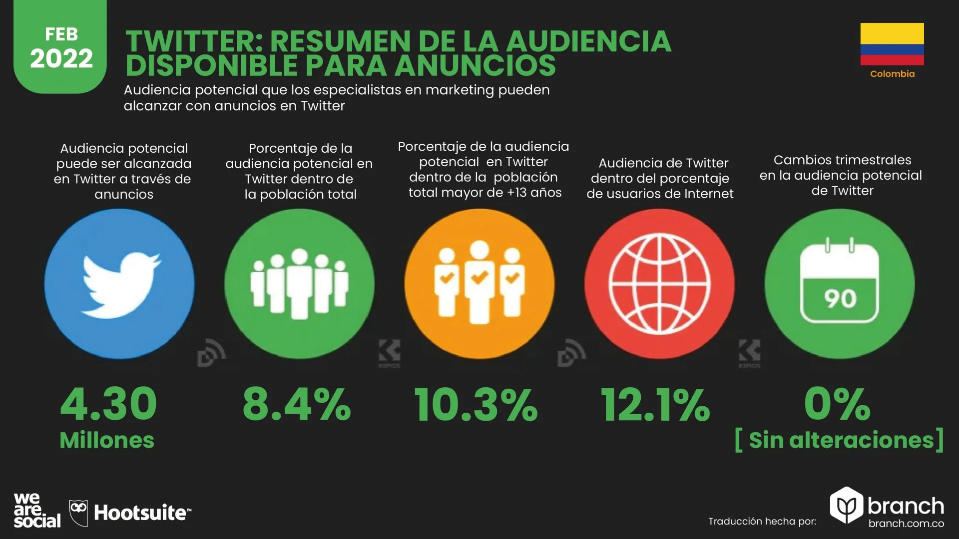 Audiencia Twitter Colombia 2022 - Branch agencia contenidos