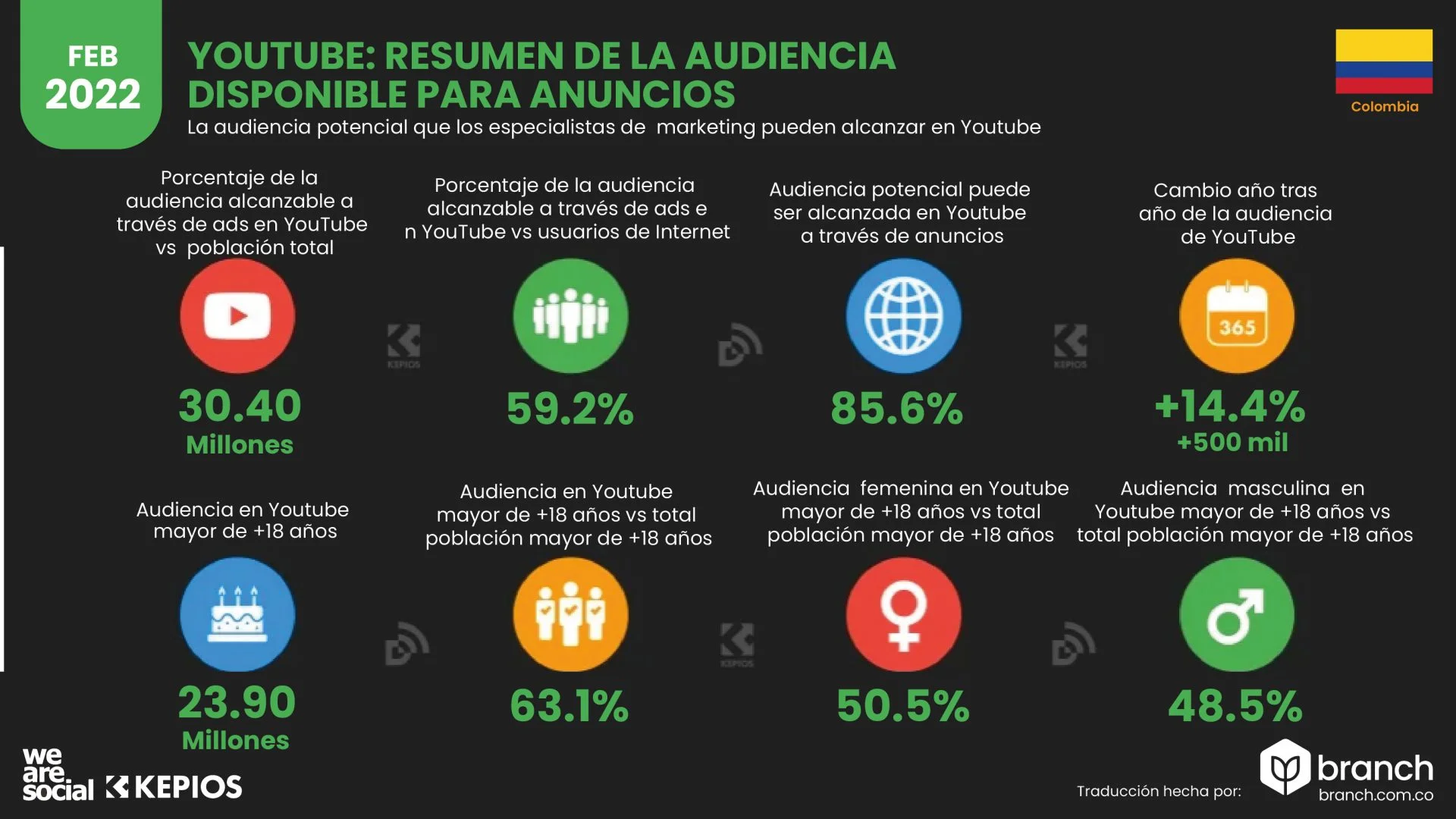 Audiencia Youtube Colombia 2022 - Branch agencia digital
