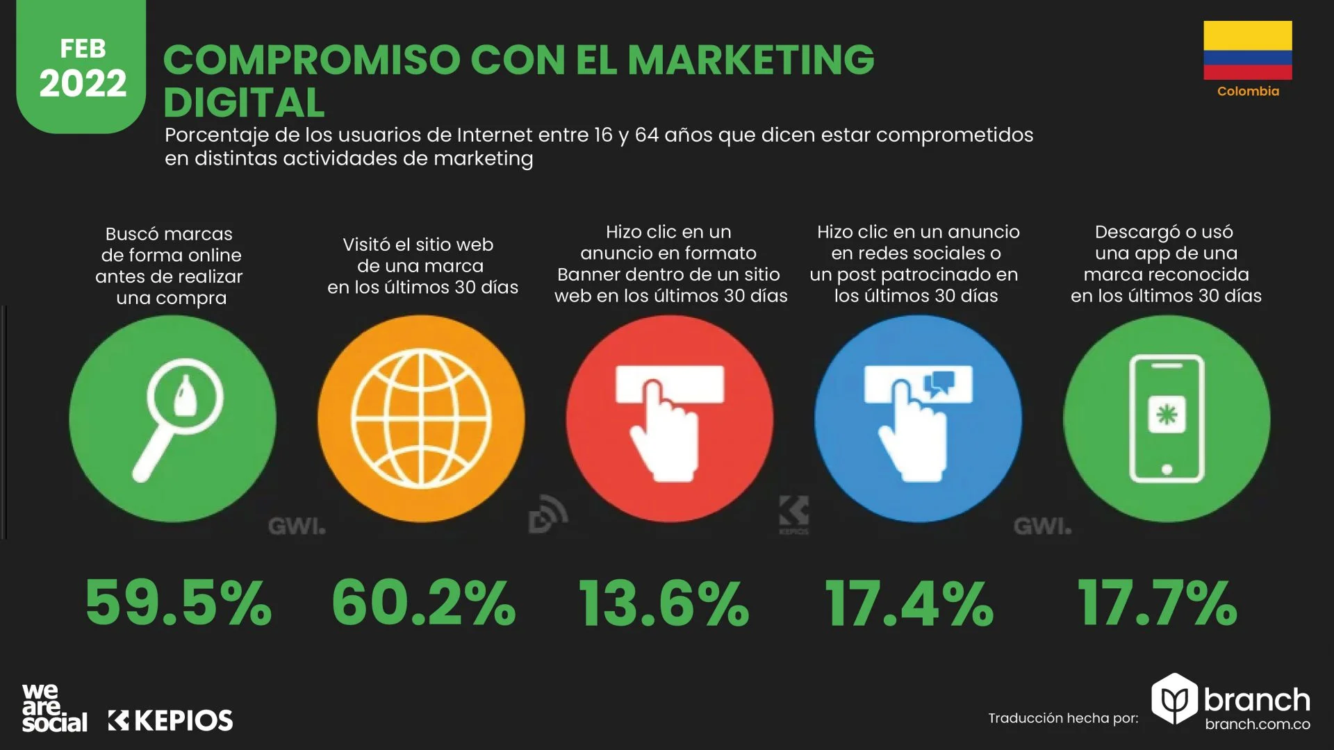 Comportamiento marketing digital Colombia 2022 - Branch agencia