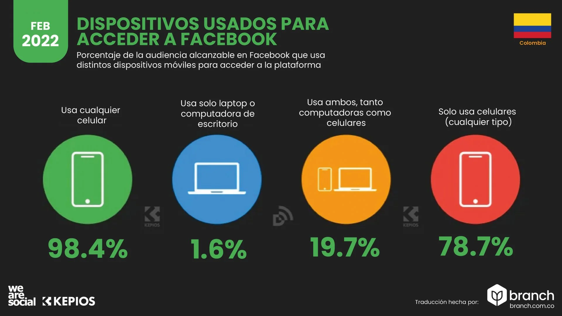 Dispositivos más usados para acceder a Facebook Colombia 2022 - Branch aagencia contenidos