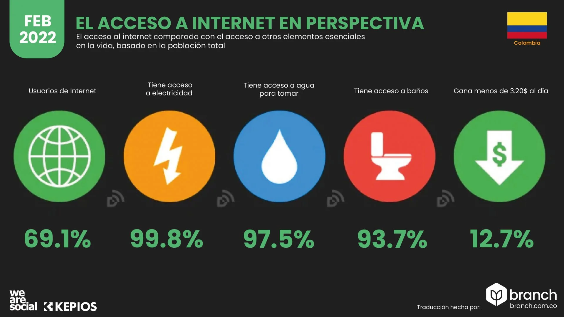 cceso a internet Colombia 2022 - Branch Agencia SEO