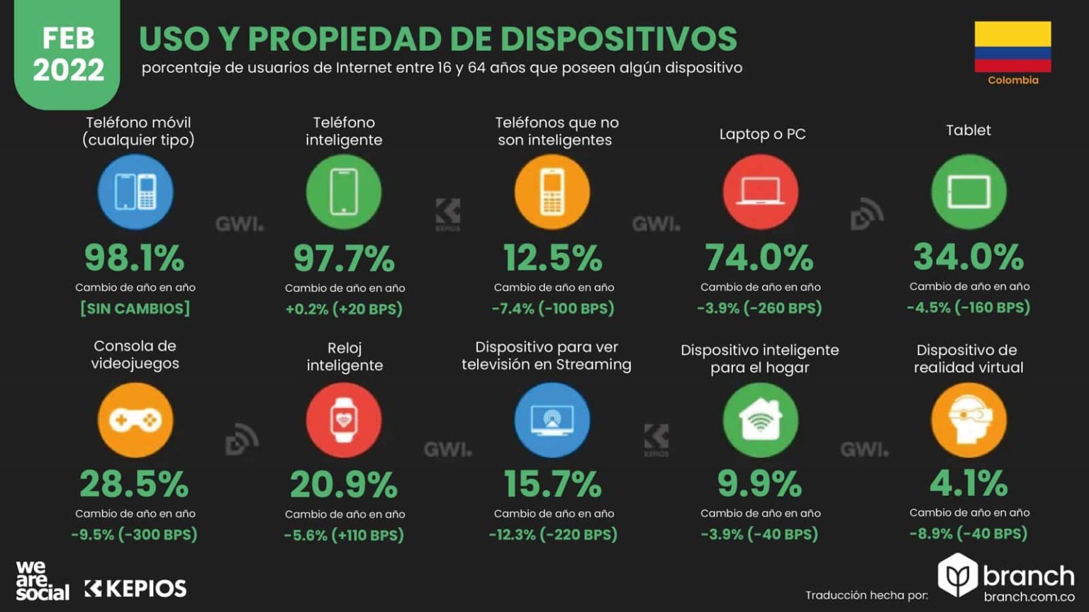 Situación digital de Colombia en 2024 Branch Agencia