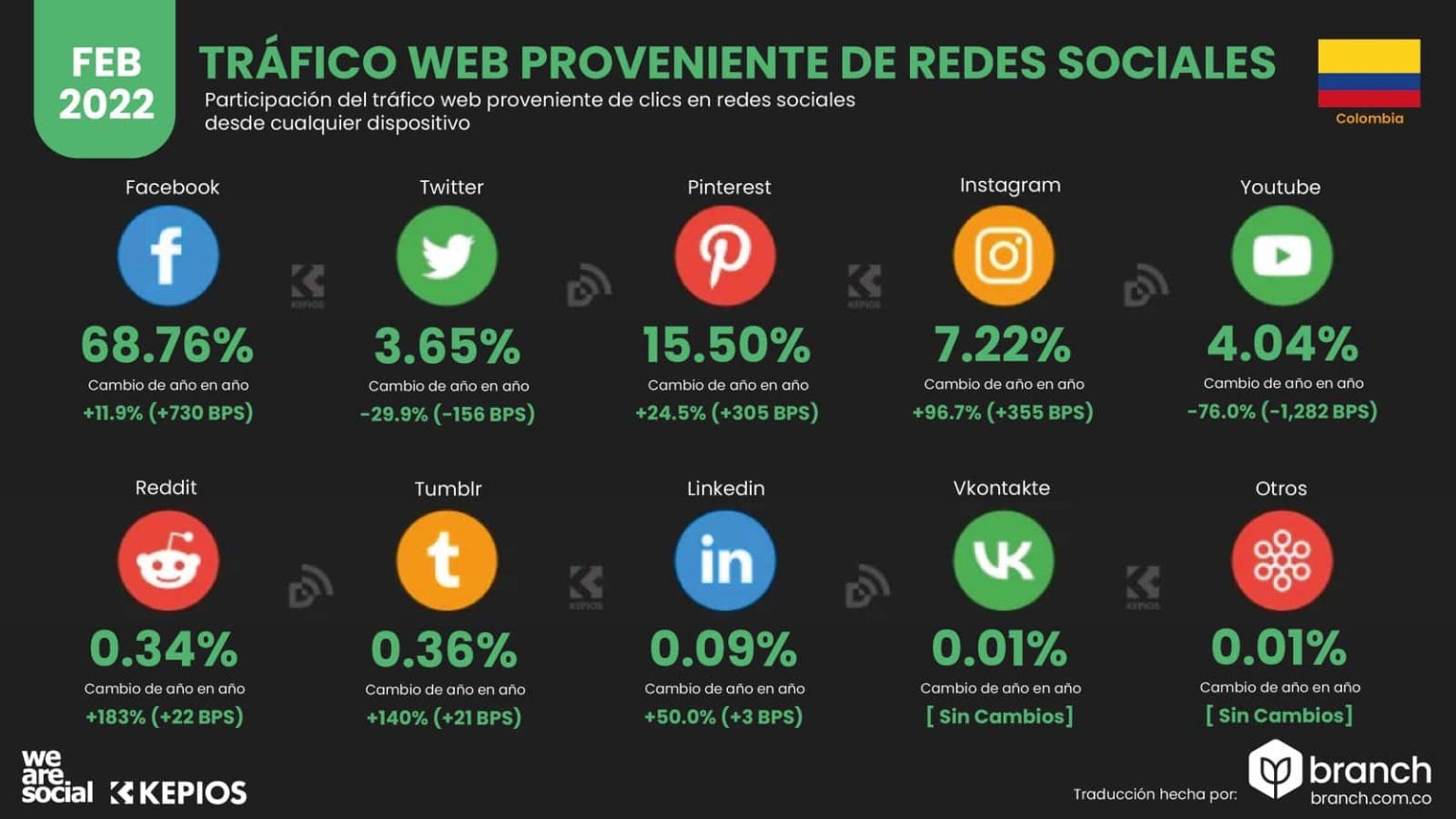 Situación Digital De Colombia En 2023 - Branch Agencia