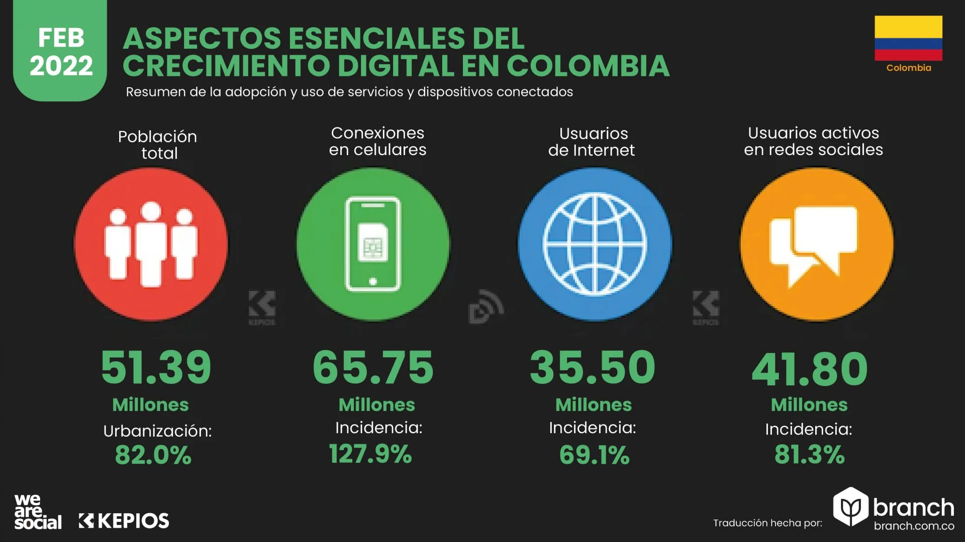 Estadisticas-de-la-situacion-digital-de-Colombia-en-el-2021-2022 - Branch Agencia