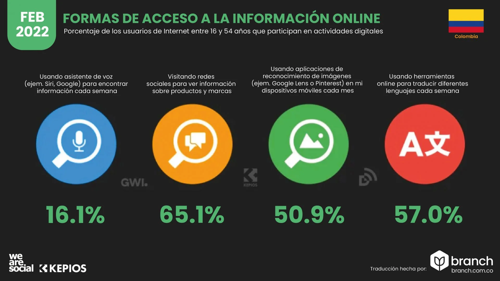 Formas de acceso a la información web Colombia 2022 - Agencia Branch