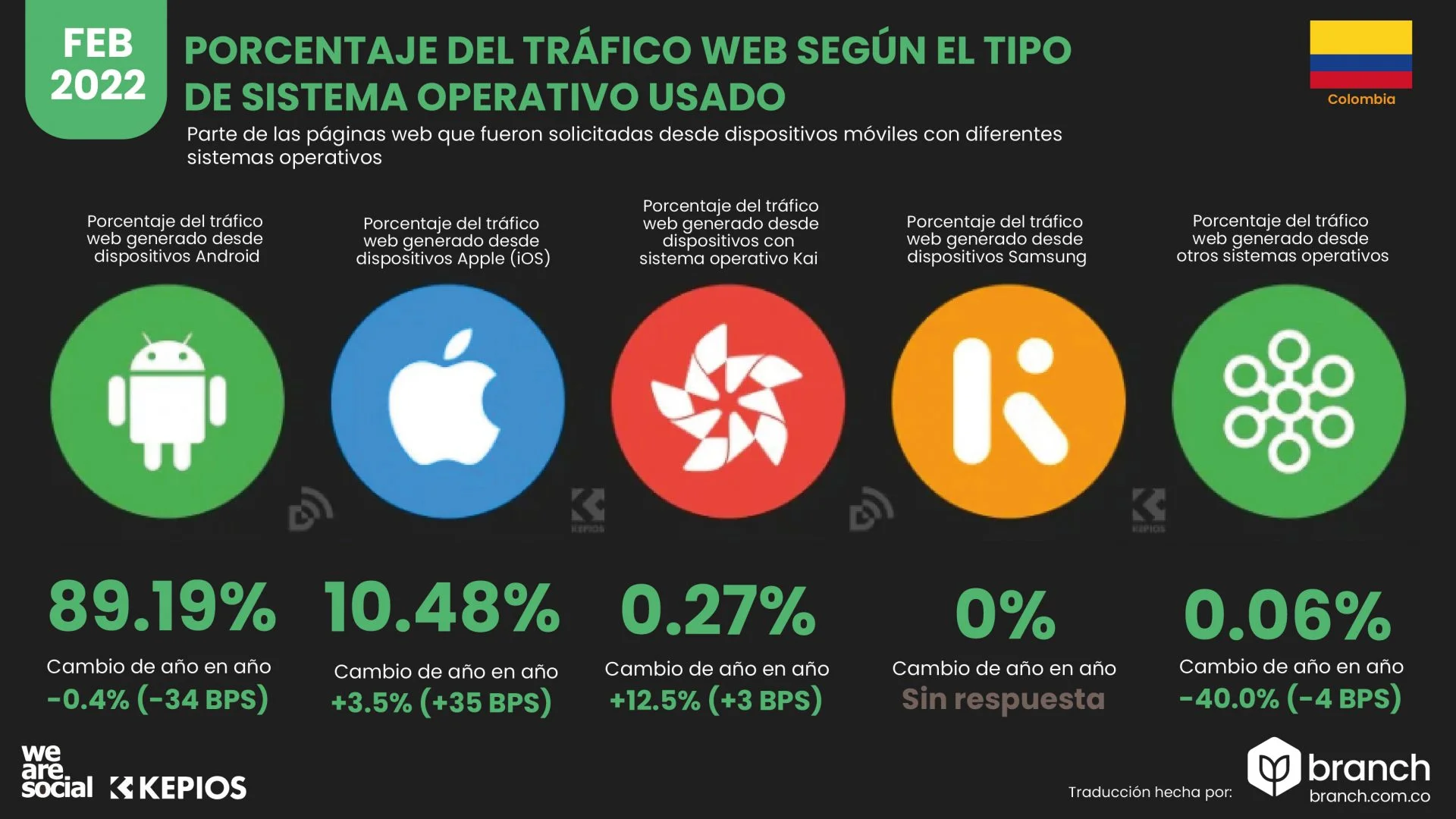 Porcentaje tráfico web Colombia Colombia 2022 - Branch agencia marketing