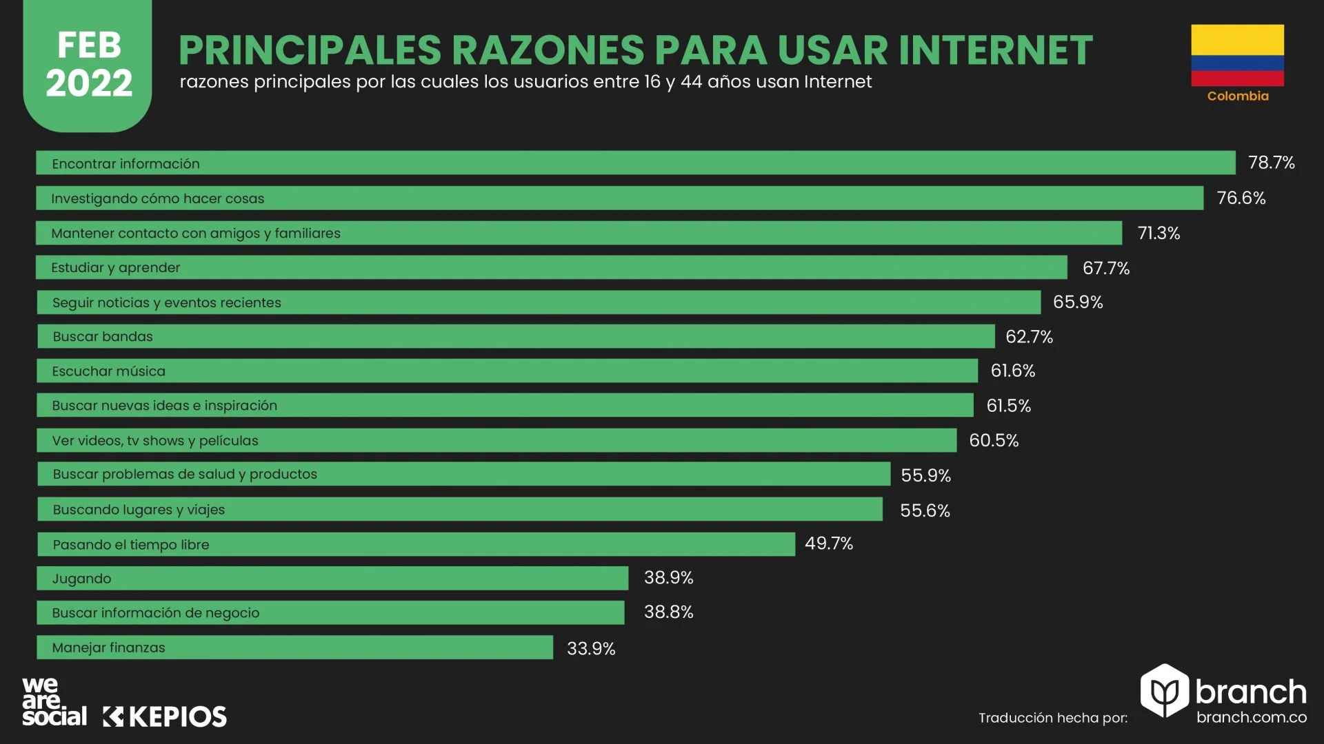 Principales razones para usar Internet Colombia 2022 - Agencia Branch