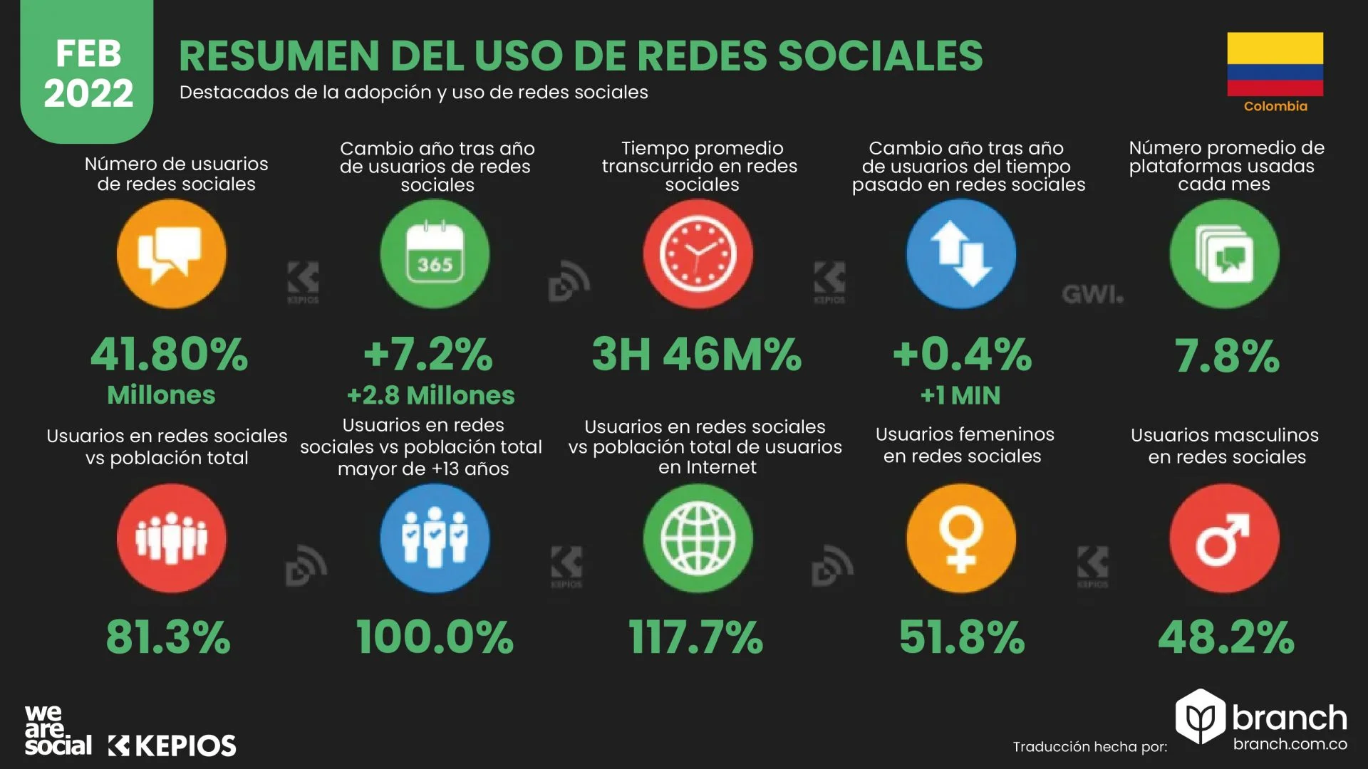 Resumen de las redes sociales Colombia 2022 - Branch agencia marketing