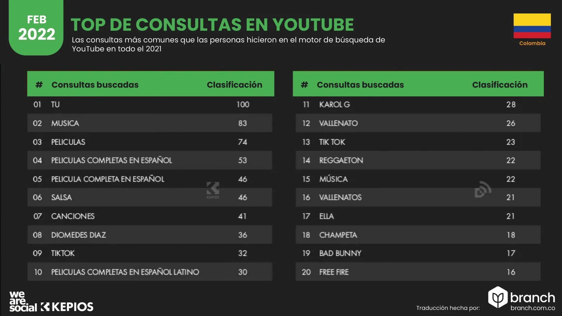 Top busquedas Youtube Colombia 2022 - Branch agencia contenidos