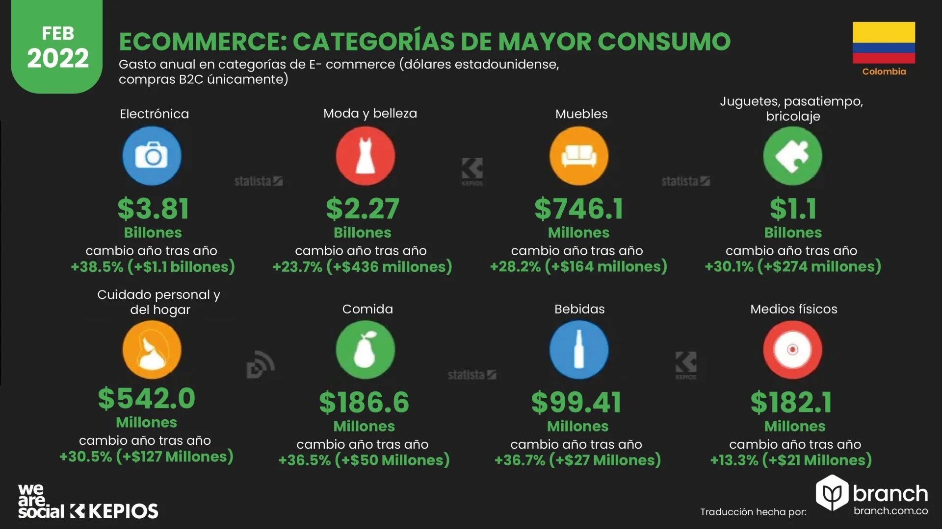 categorías más compradas en ecommerce Colombia 2022 - Branch agencia online