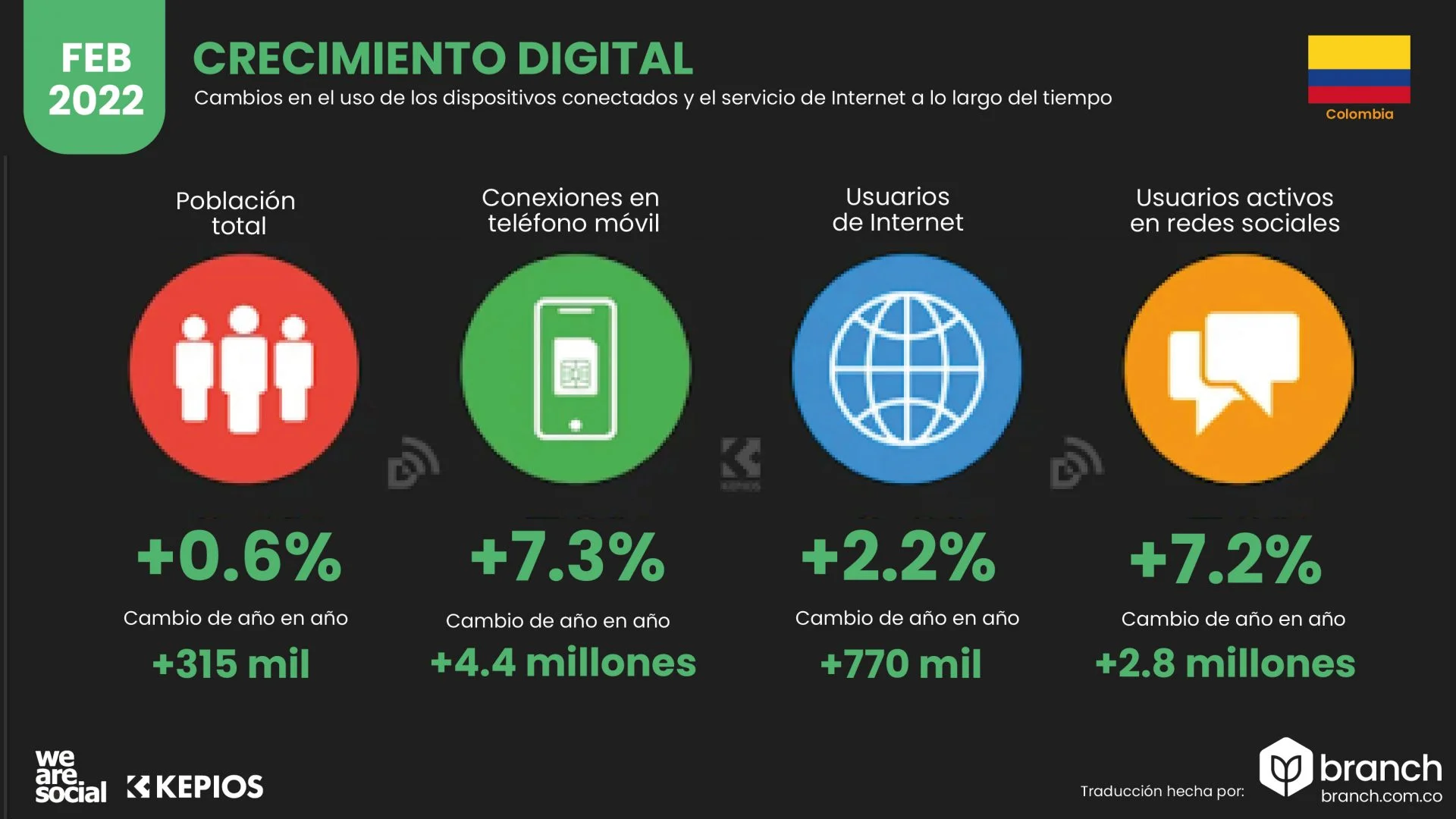 crecimiento digital colombia 2022 - Branch agencia marketing