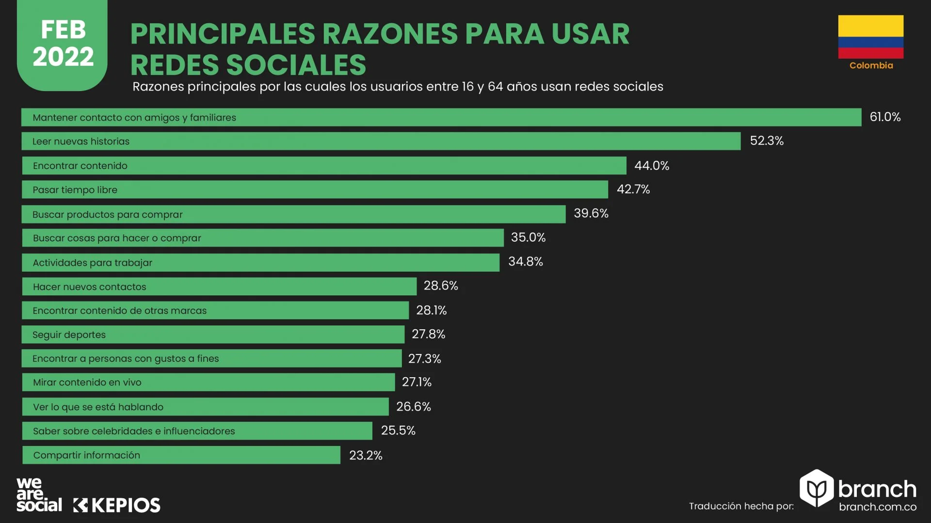 razones para usar redes sociales Colombia 2022 - Branch agencia redes sociales
