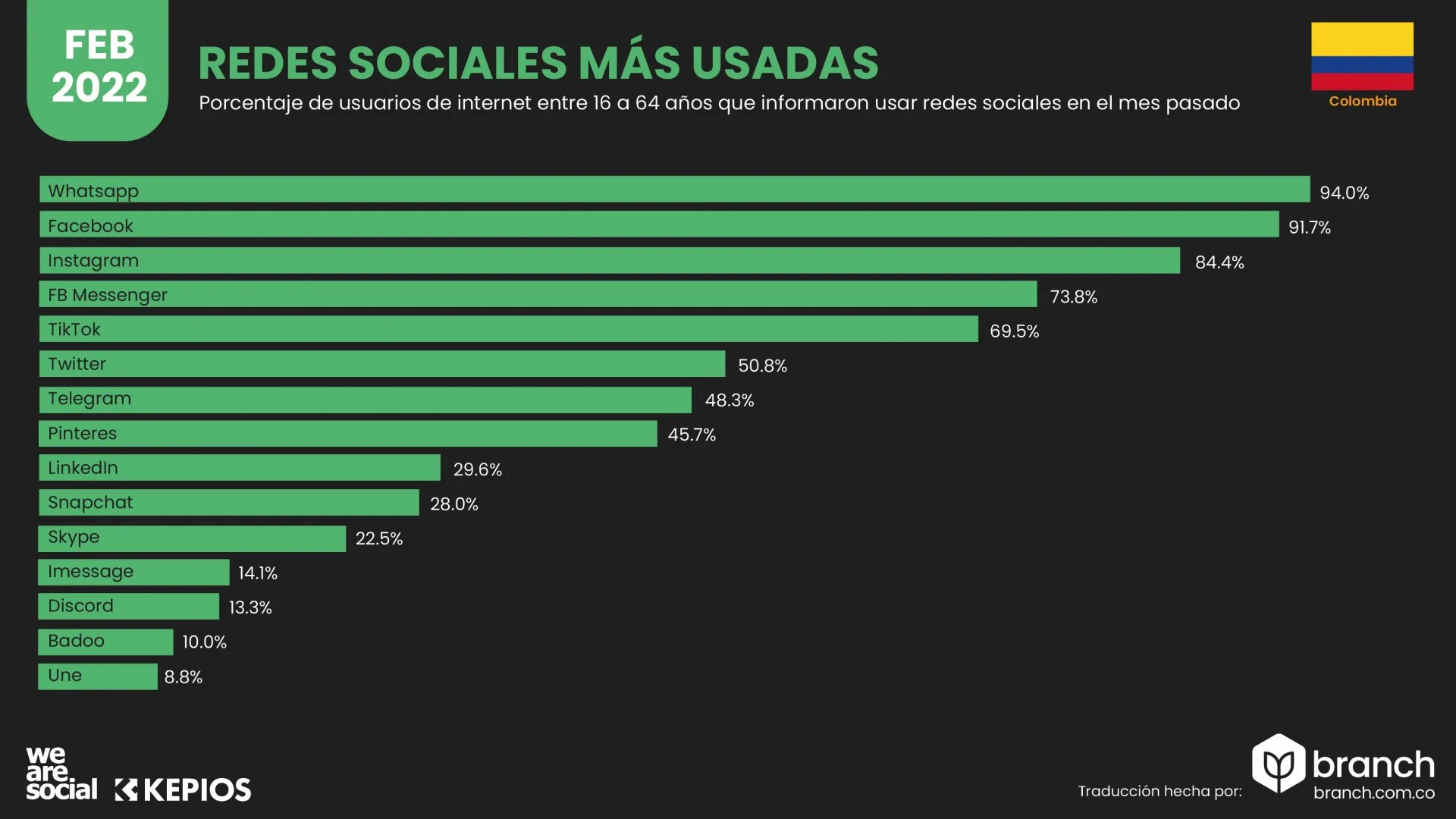 redes sociales más usadas Colombia 2022 - Branch agencia Contenidos