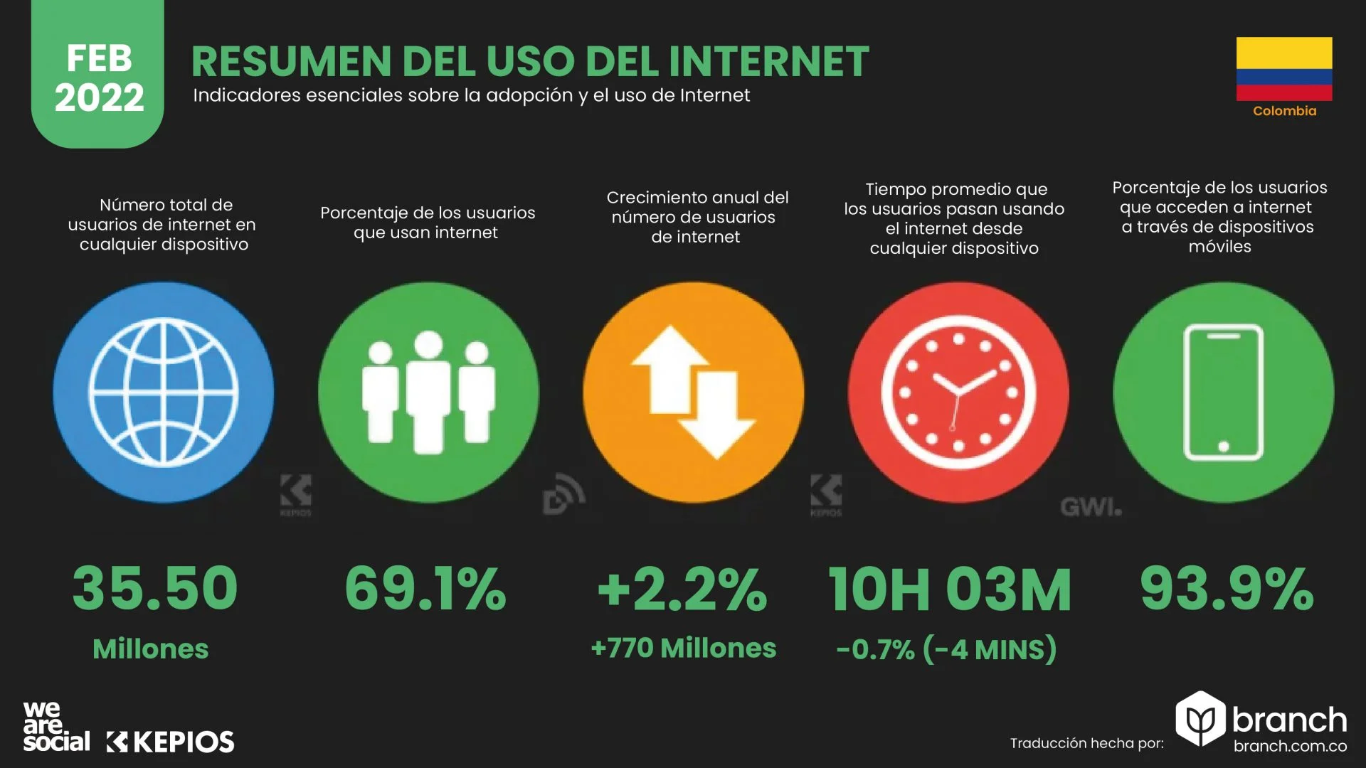 resumen uso del Internet Colombia 2022 - Branch agencia marketing