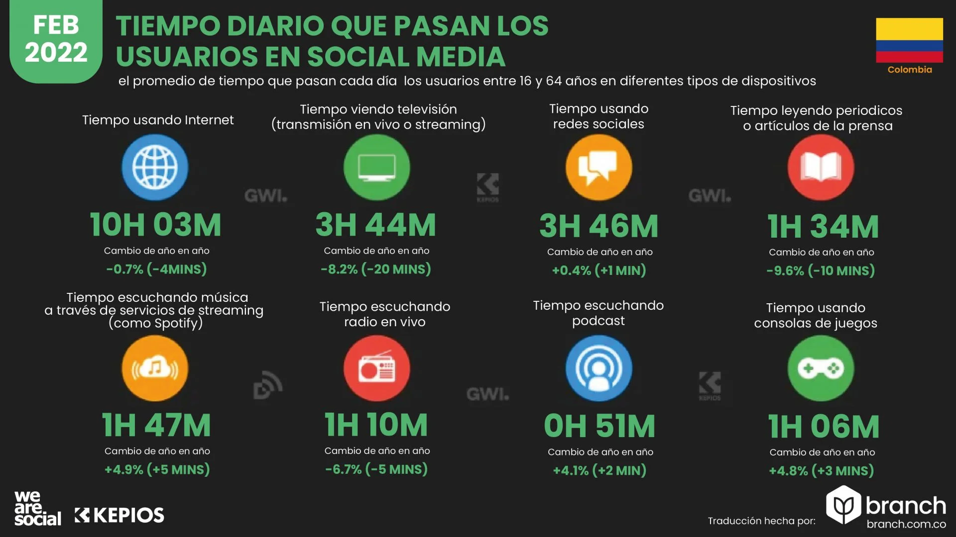 tiempo de uso de redes sociales Colombia 2022 - Branch agencia digital