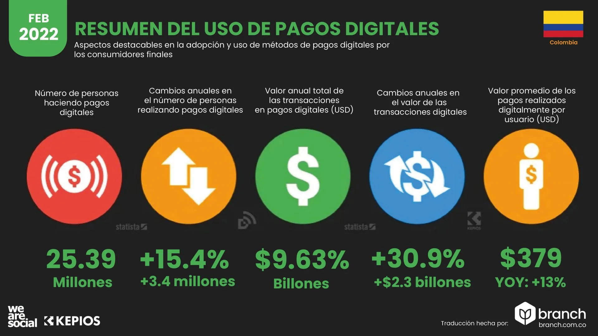 uso de metodos digitales Colombia 2022 -Branch agencia pauta