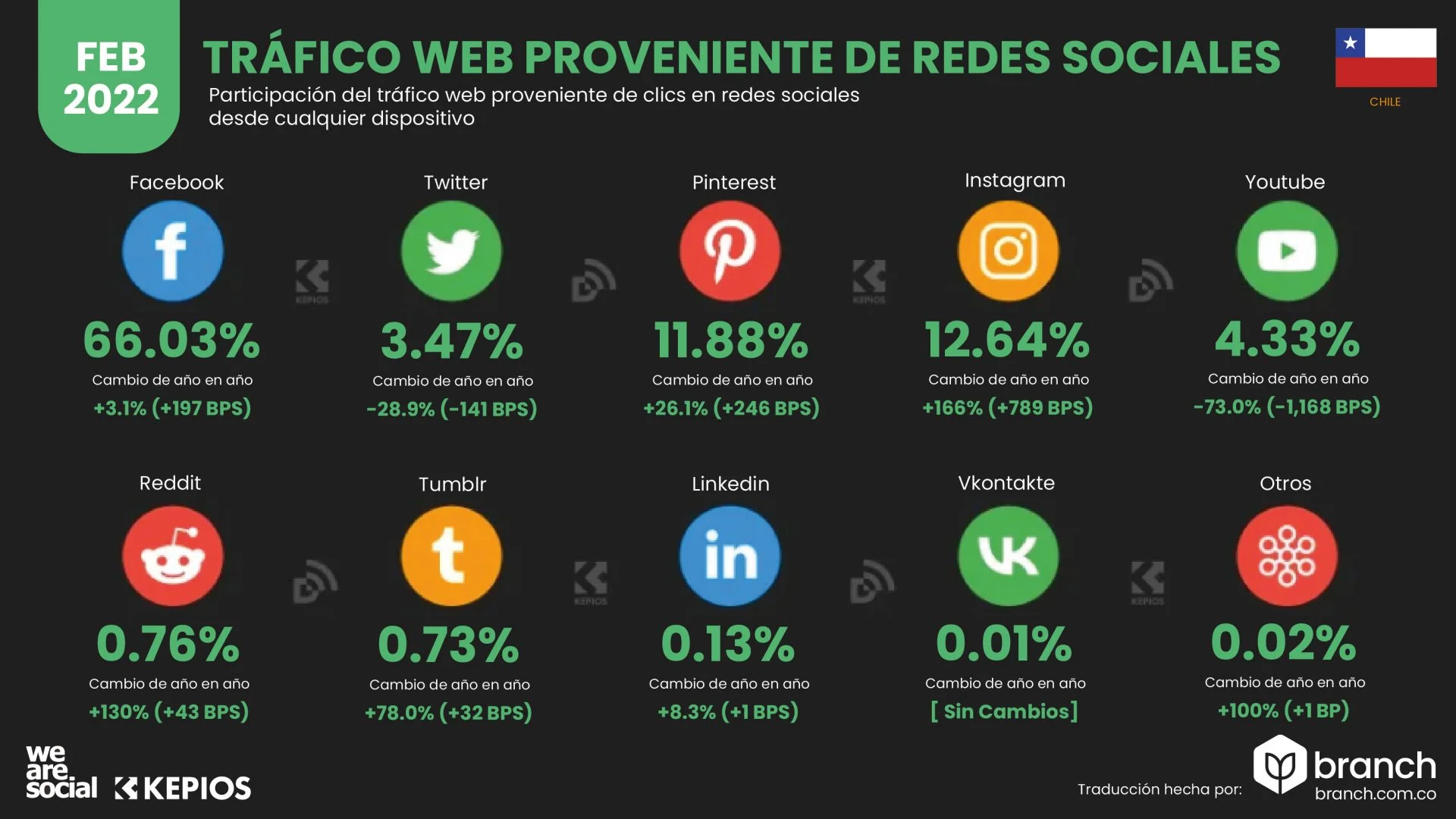 Trafico-redes-sociales-chile-2022 - Agencia contenidos