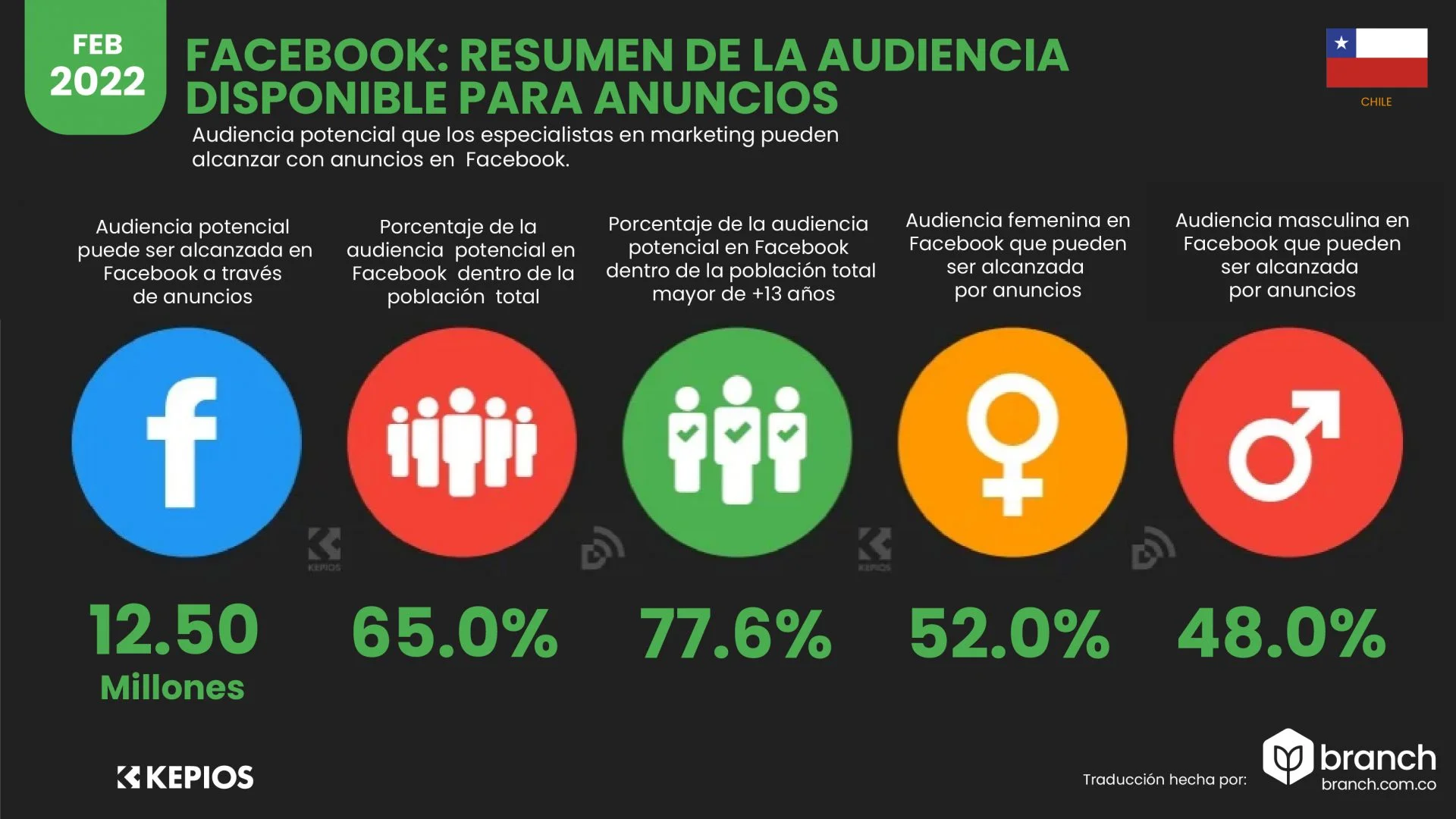 audiencia-facebook-chile-2022 - Bran agencia redes sociales