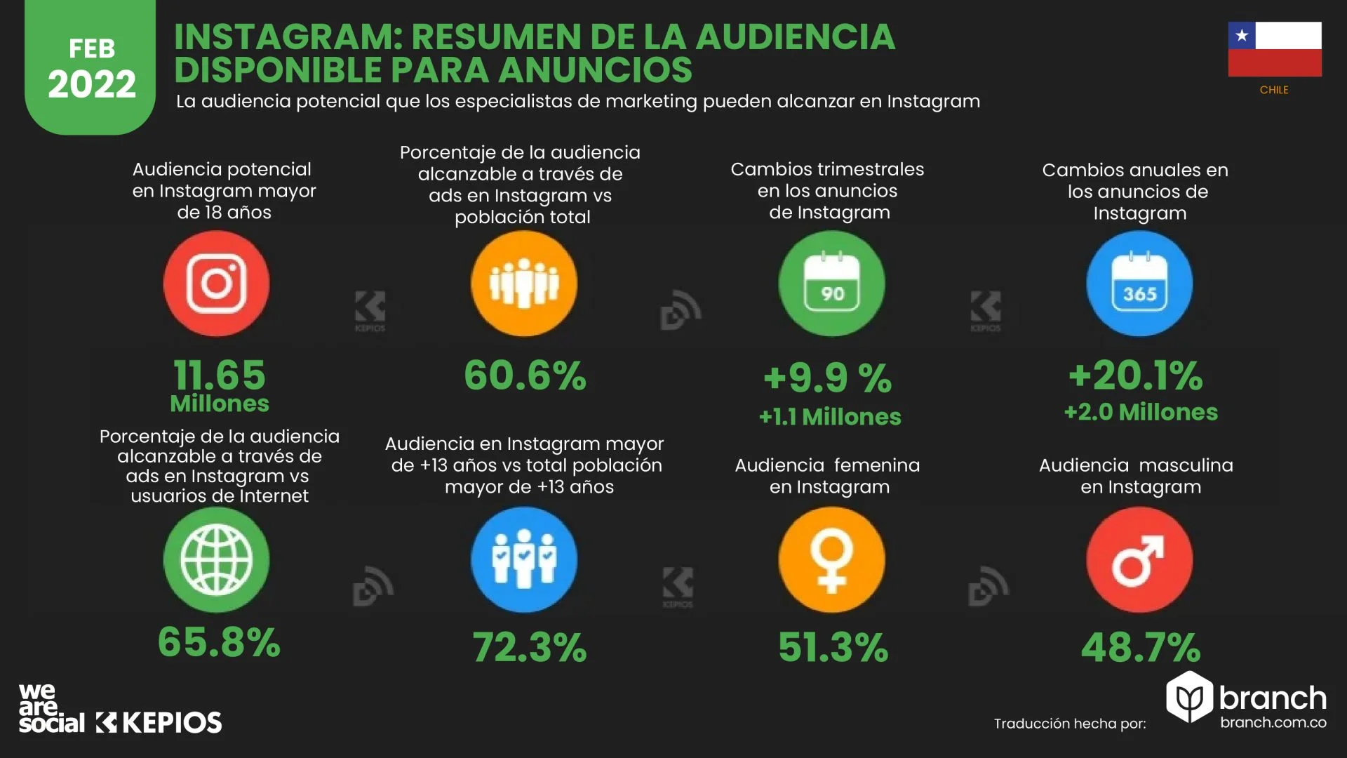 audiencia-instagram-chile-2022 - Branch agencia digital