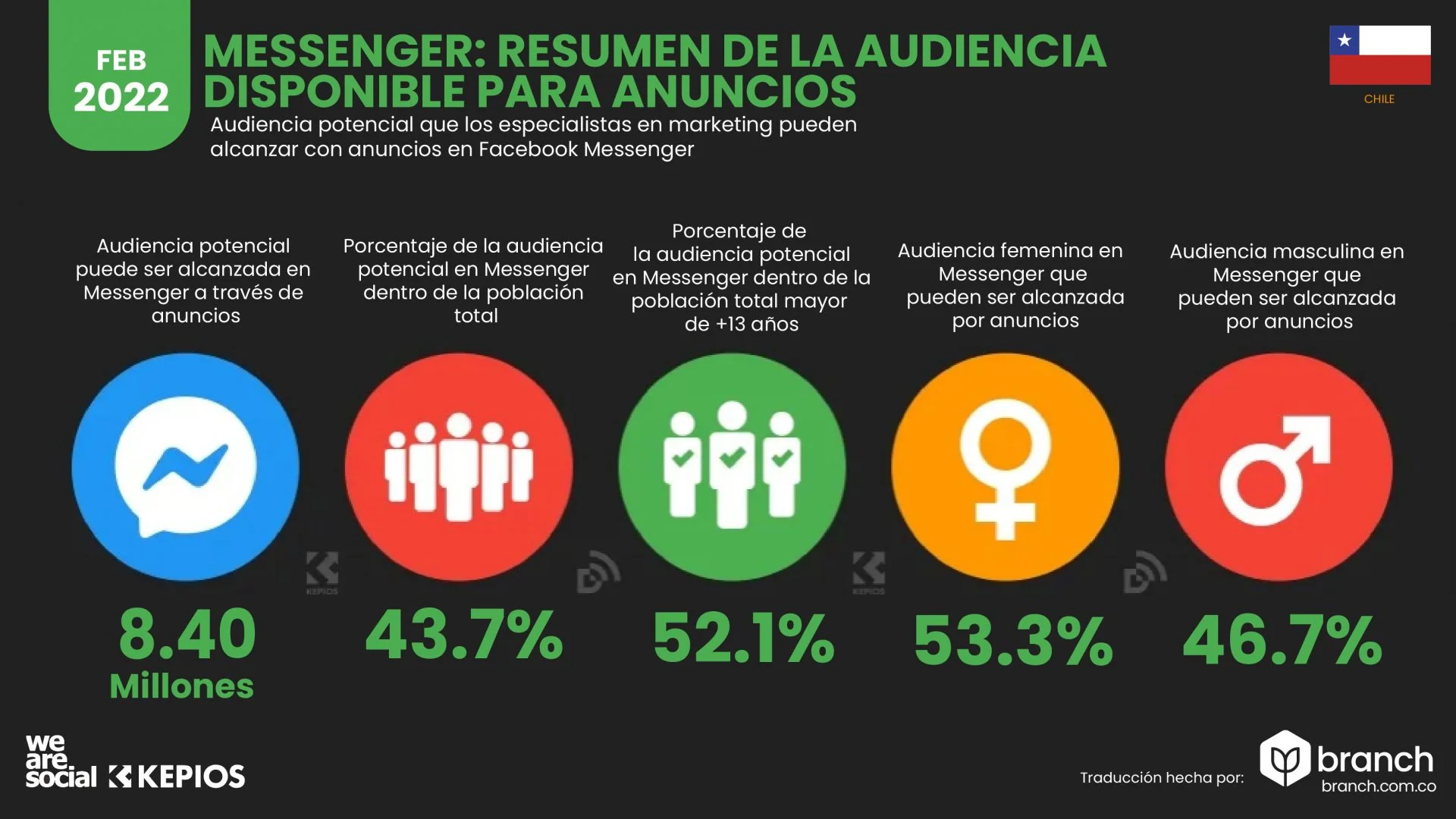 audiencia-messenger-chile-2022 - Agencia contenidos redes