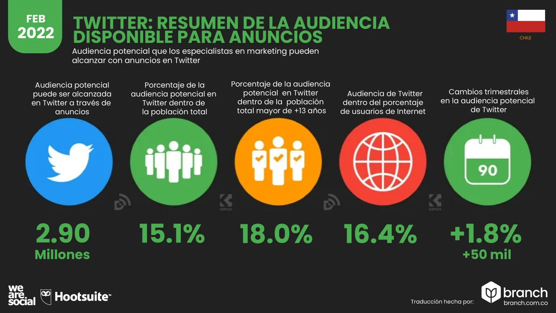 audiencia-twitter-chile-2022 - Branch Agencia creacion contenidos