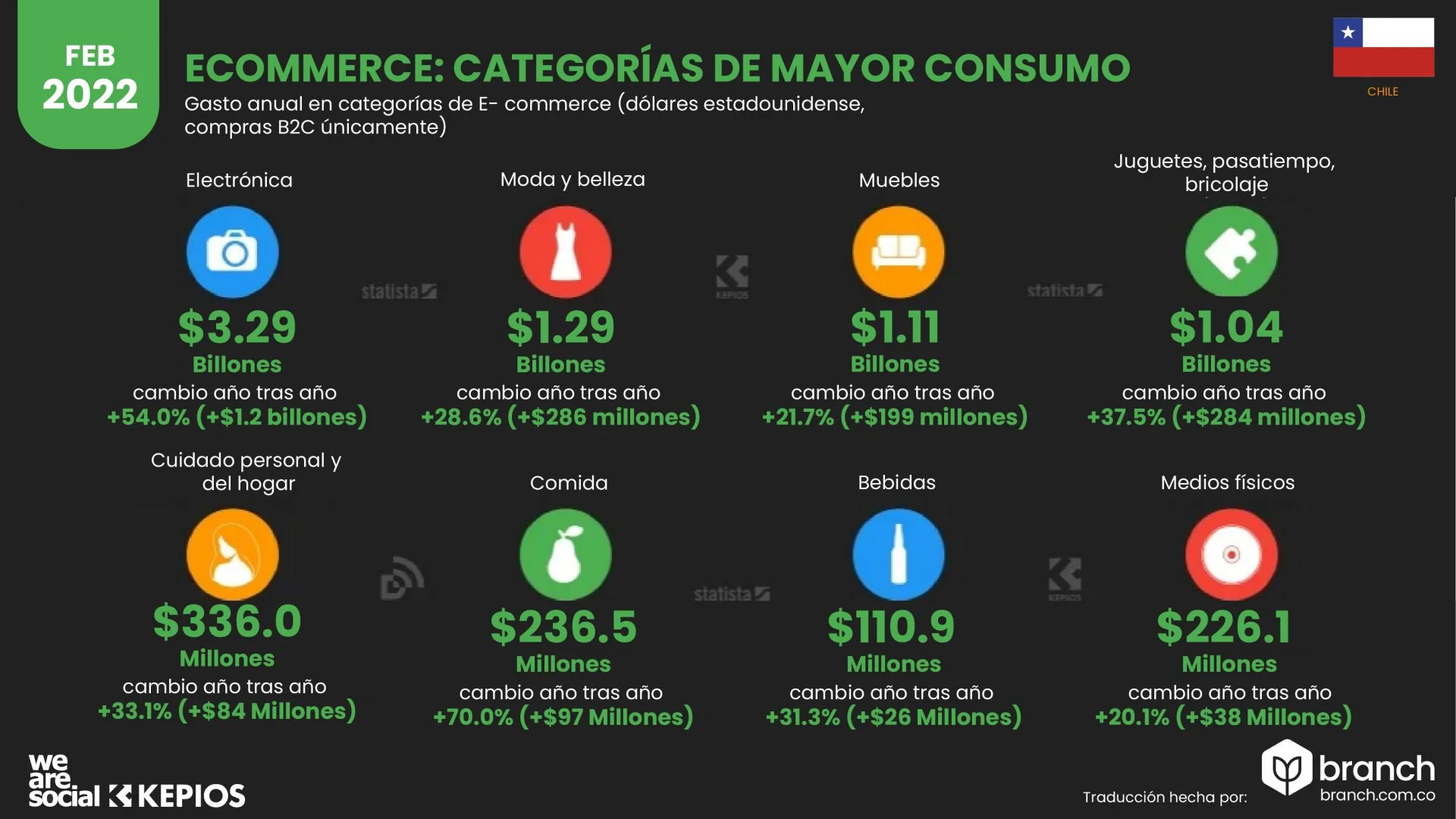 categorias-e-commerce-chile-2022 - Branch Agencia e-commerce