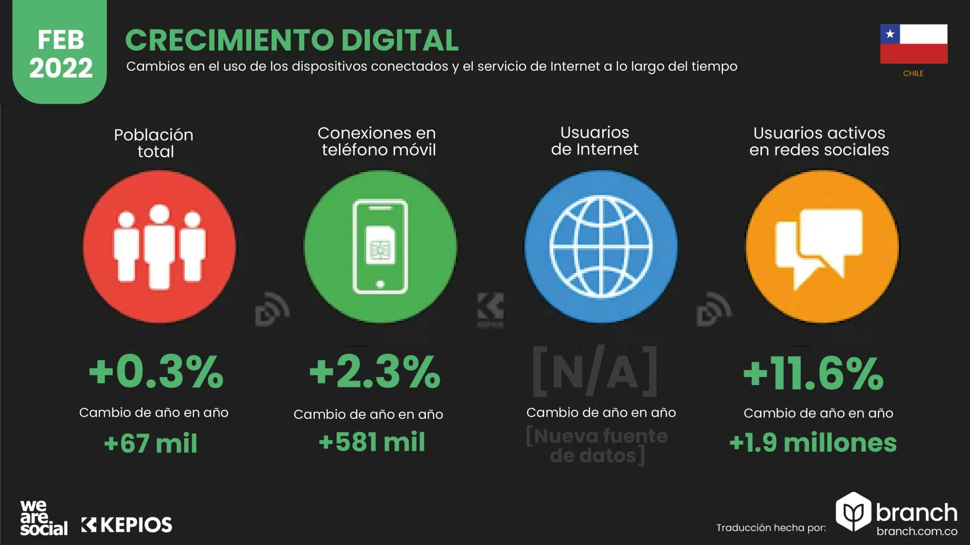 crecimiento-digital-chile-2022 - Branch agencia digital