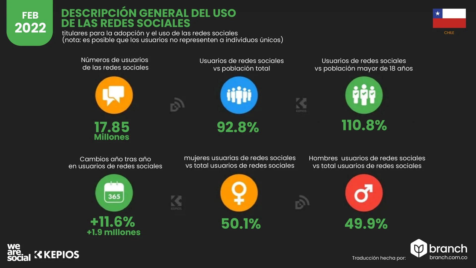 el-uso-de-las-redes-sociales-chile-2022 - Branch agencia digital