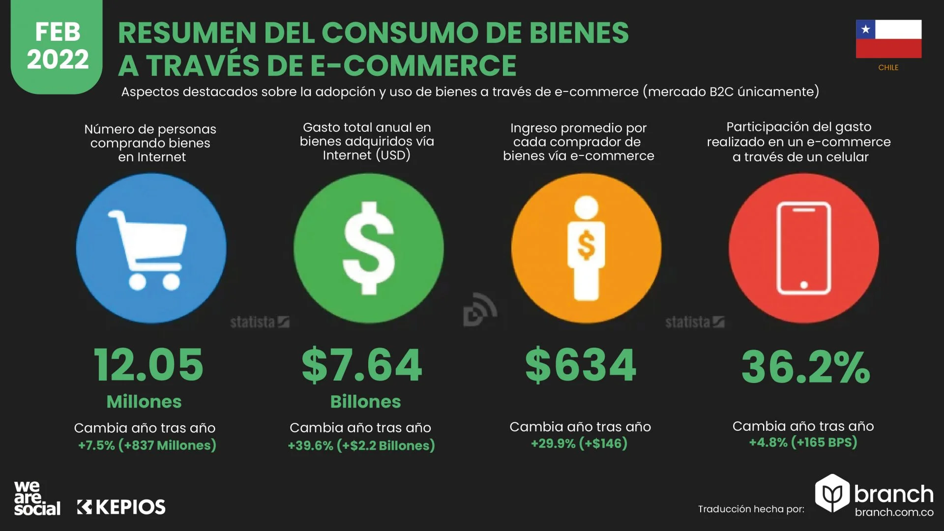 resumen-compra-e-commerce-chile-2022 - Branch Agencia e-commerce
